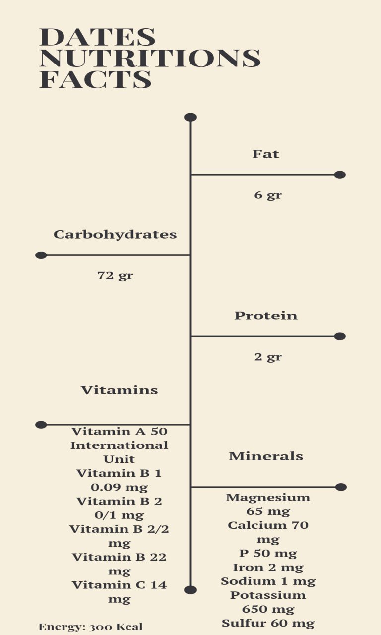 dates-nutrition-facts-with-complete-infographic-sunexport