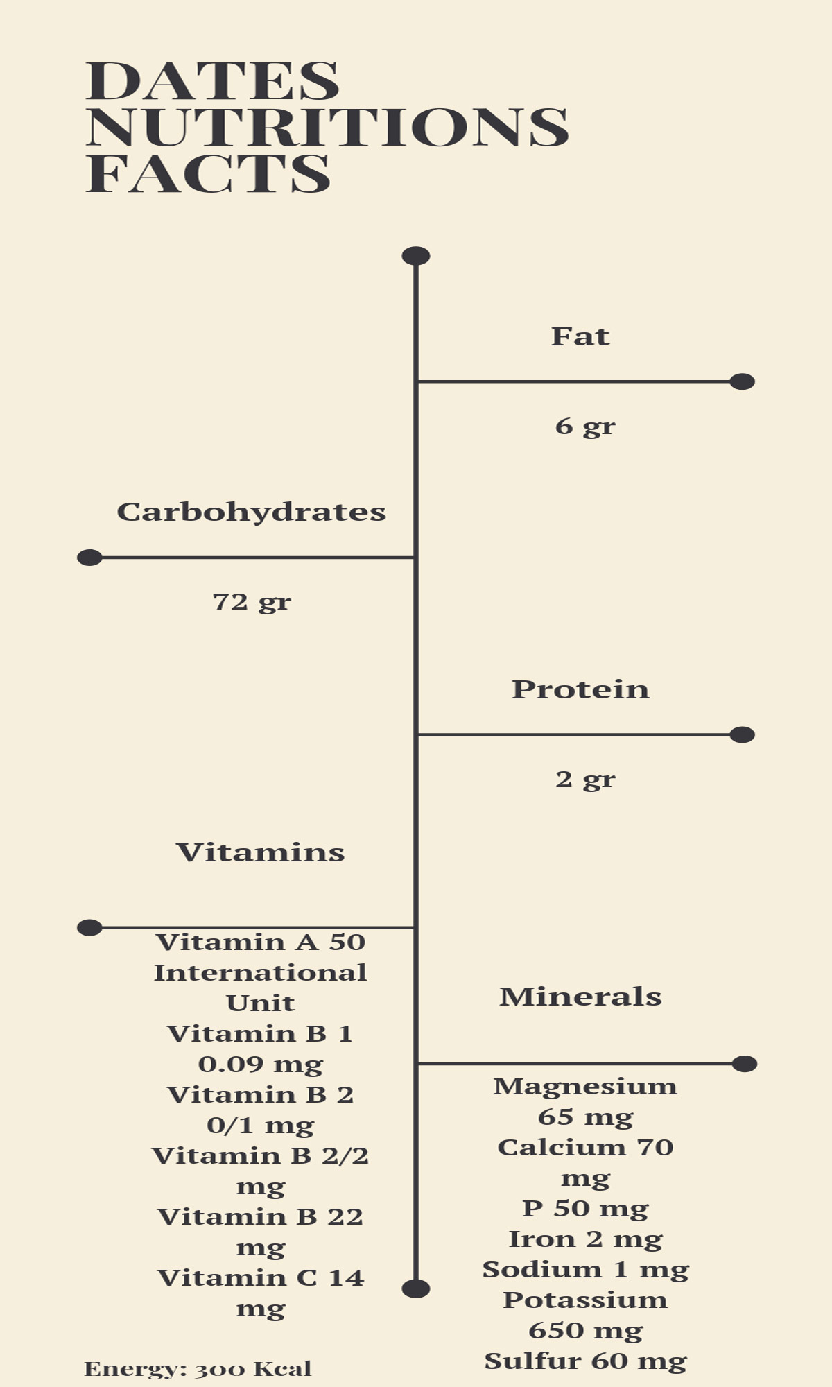 Dates Nutrition Facts ( With Complete Infographic!) - Sunexport